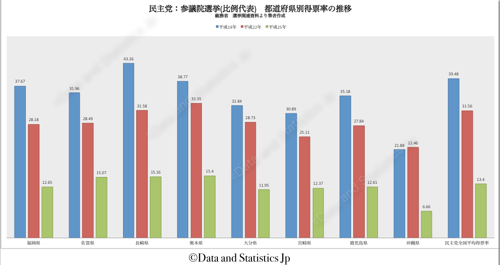 民主党　九州沖縄地方　得票率の推移